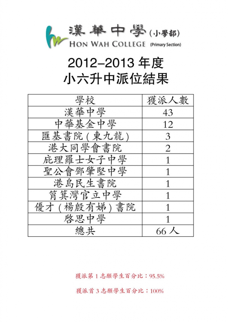 漢華小學小六升中派位結果- 漢華中學（小學部） - 教育王國