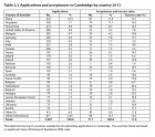 Cambridge Acceptances for 2013 entry (by country, outside UK)